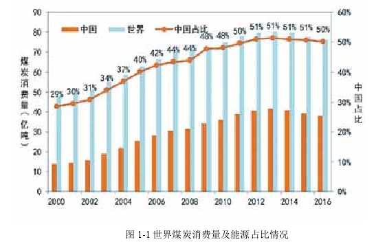 图 1-1 世界煤炭消费量及能源占比情况