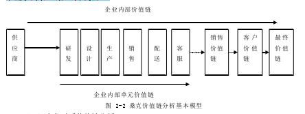 图 2-2 桑克价值链分析基本模型