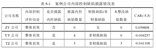 表 6-1   案例公司内部控制缺陷披露情况表