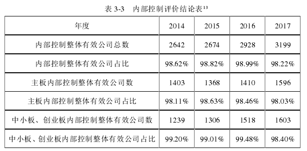 表 3-3   内部控制评价结论表