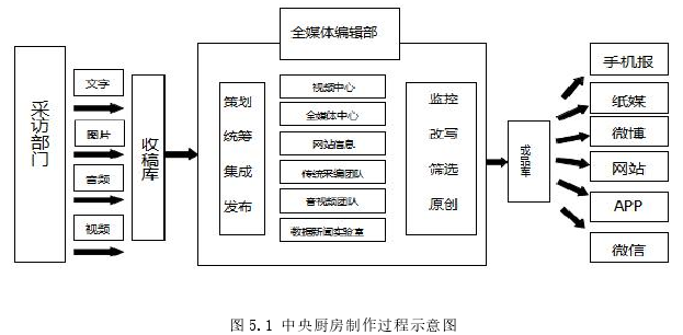 图 5.1 中央厨房制作过程示意图