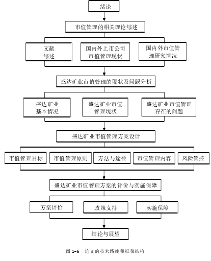 图 1-6 论文的技术路线和框架结构