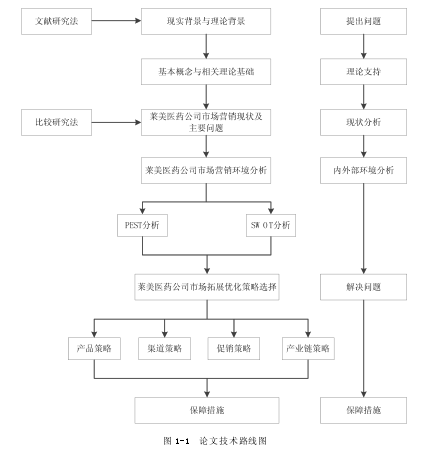 图 1-1 论文技术路线图