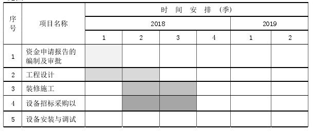 图 8-1   项目实施进度的甘特图 