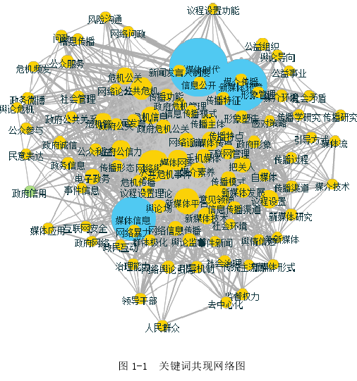 图 1-1  关键词共现网络图