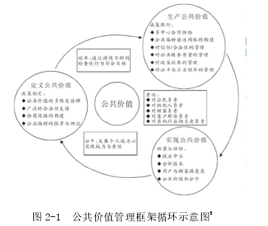 图 2-1  公共价值管理框架循环示意图