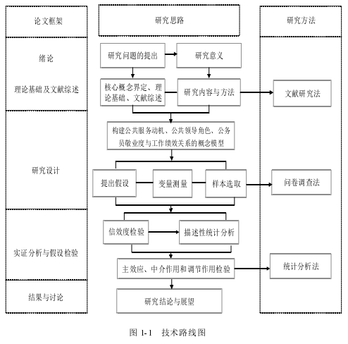 图 1-1   技术路线图