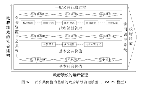 图 3-1  以公共价值为基础的政府绩效治理模型（PV-GPG 模型）