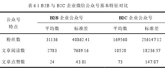 表 6.1 B2B 与 B2C 企业微信公众号基本特征对比 