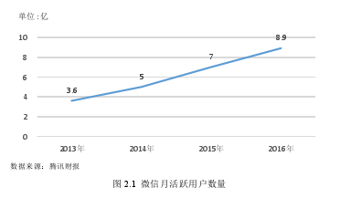 图 2.1  微信月活跃用户数量