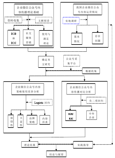 技术路线