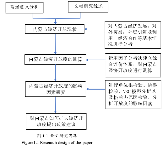 图 1.1  论文研究思路