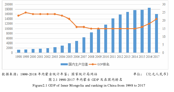 图 2.1 1998-2017 年内蒙古 GDP 及在国内排名 