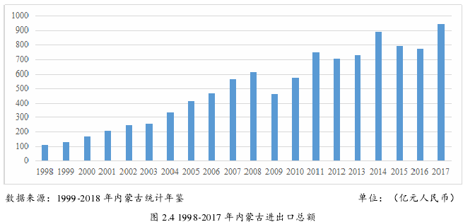 图 2.4 1998-2017 年内蒙古进出口总额