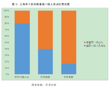 图 2：上海市 C 区妇联基层一线人员占比情况图