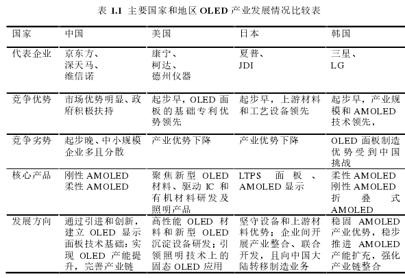 表 1.1  主要国家和地区 OLED 产业发展情况比较表