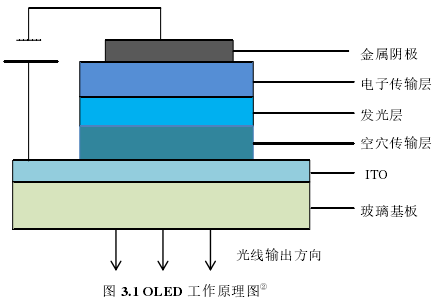 图 3.1 OLED 工作原理图