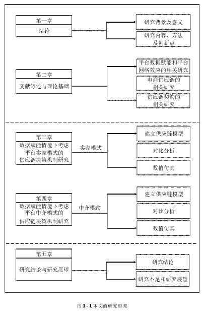 图 1 - 1 本文的研究框架