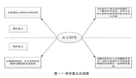 图 1-1 研究意义总结图