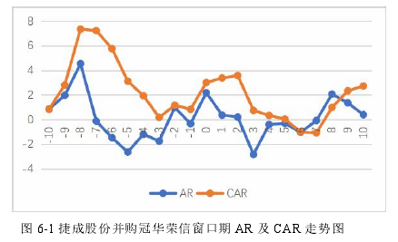 图 6-1 捷成股份并购冠华荣信窗口期 AR 及 CAR 走势图