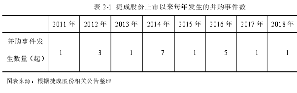 表 2-1 捷成股份上市以来每年发生的并购事件数