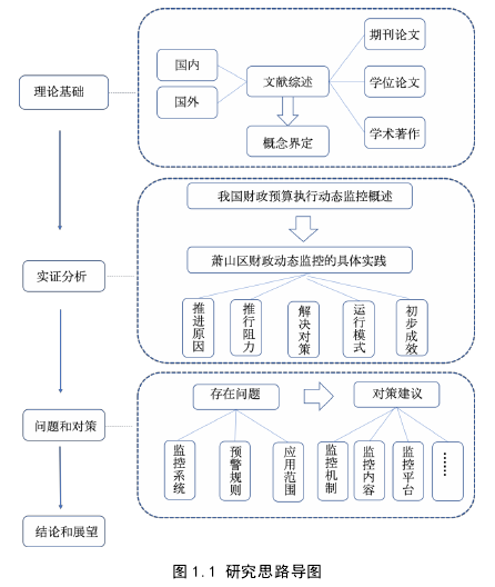 图 1.1 研究思路导图