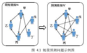 图  4.1  链接预测问题示例图