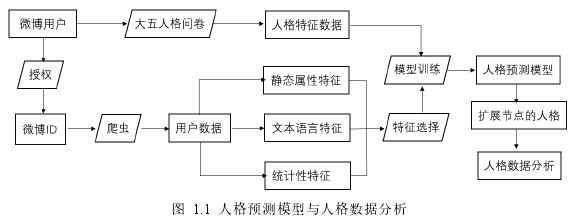 图  1.1  人格预测模型与人格数据分析