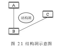 图  2.1  结构洞示意图