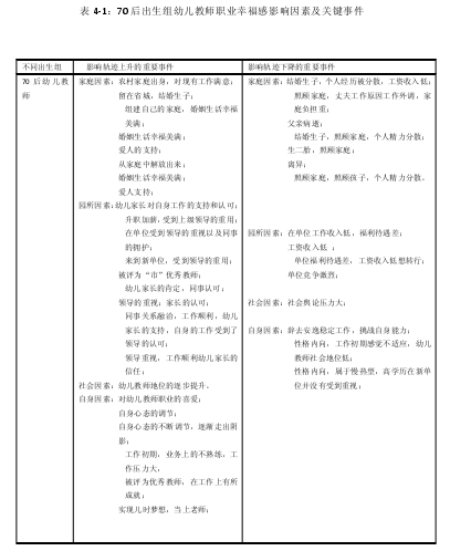 表 4-1：70 后出生组幼儿教师职业幸福感影响因素及关键事件