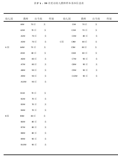  2-1 ：30 名受访幼儿教师样本基本信息表