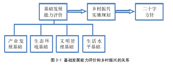 图 3-1 基础发展能力评价和乡村振兴的关系 