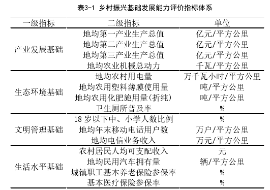 表3-1 乡村振兴基础发展能力评价指标体系