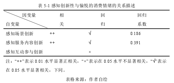 表 5-1 感知创新性与愉悦的消费情绪的关系描述