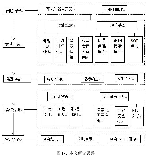 图 1-1 本文研究思路