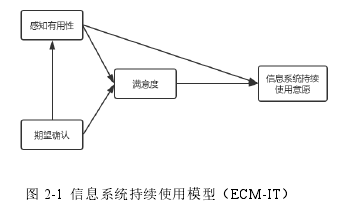 图 2-1  信息系统持续使用模型（ECM-IT）