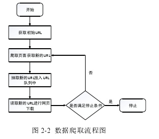 图 2-2  数据爬取流程图