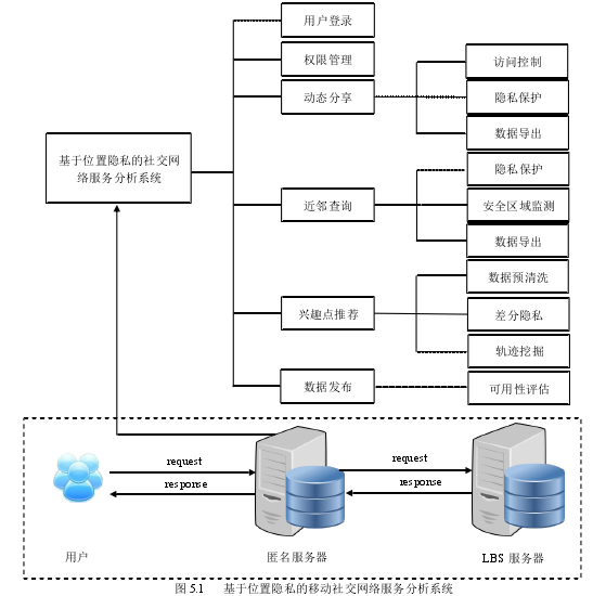 图 5.1  基于位置隐私的移动社交网络服务分析系统