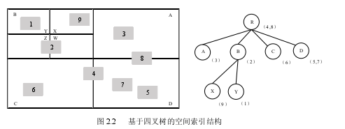 图 2.2  基于四叉树的空间索引结构