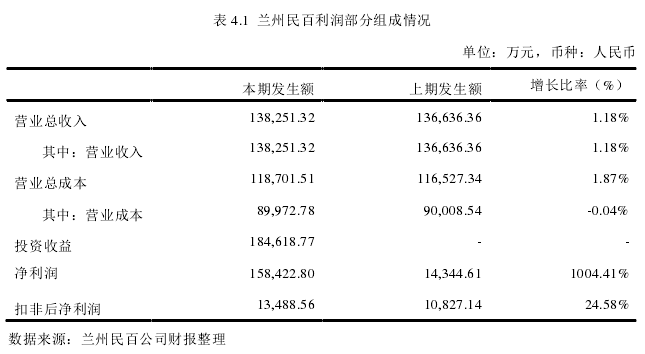 表 4.1  兰州民百利润部分组成情况 