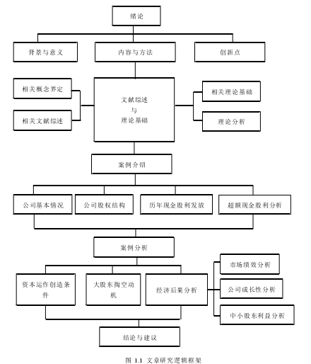 图 1.1  文章研究逻辑框架