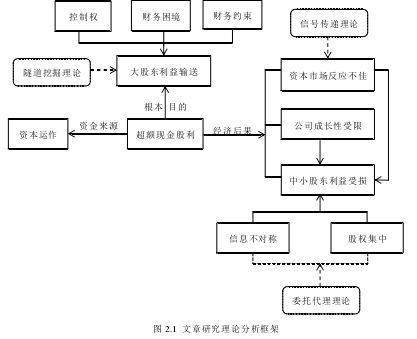 图 2.1  文章研究理论分析框架