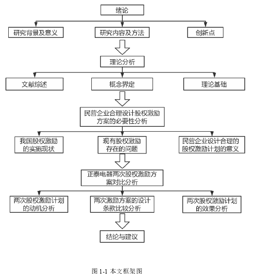 图 1-1 本文框架图