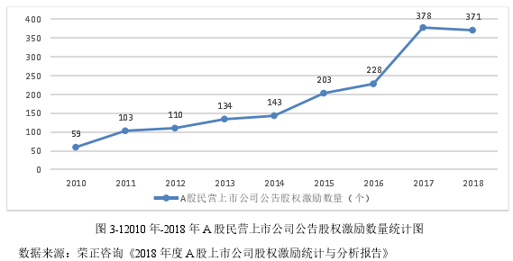 图 3-12010年-2018年 A股民营上市公司公告股权激励数量统计图