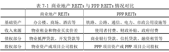 表 7-1  商业地产 REITs 与 PPP REITs 情况对比