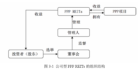 图 3-1  公司型 PPP REITs 的组织结构