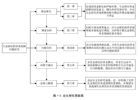 图 1-2 论文研究思路图