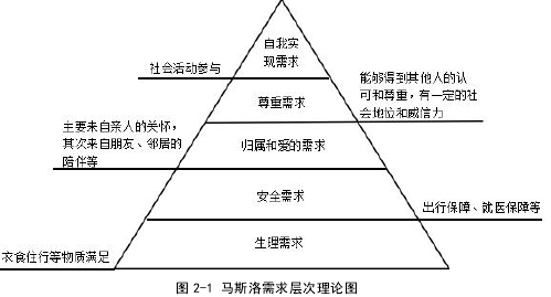 图 2-1 马斯洛需求层次理论图