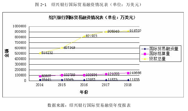 图 2-1 绍兴银行国际贸易融资情况表（单位：万美元）