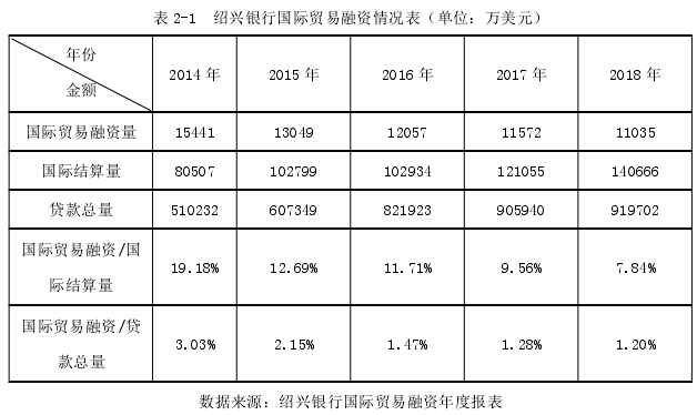 表 2-1 绍兴银行国际贸易融资情况表（单位：万美元）